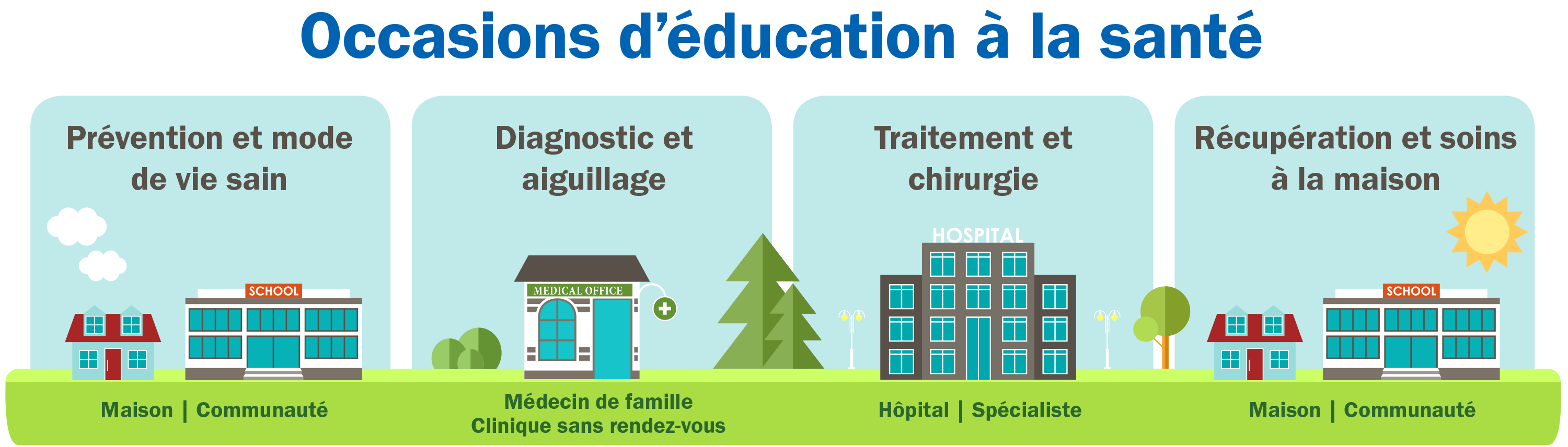 Diagramme illustrant les informations dont les familles ont besoin tout au long du parcours de soins des patients.