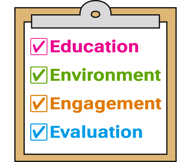 CARD 4E clipboard icon listing education, environment, engagement and evaluation