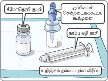 உறிஞ்சும் பட்டை ஒன்றில் கீமோதிரபி சிறுகுப்பி, குப்பியை அணுகும் கருவி, நாளத்தின் ஊடான உட்செலுத்தி