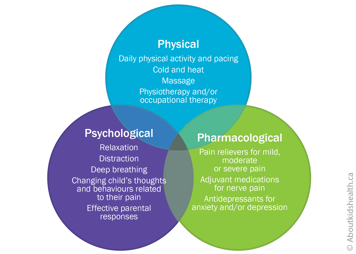 Circles listing psychological, physical and pharmacological methods to manage pain