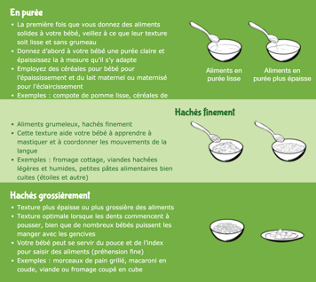 Les qualités des aliments en purée, hachés finement et hachés grossièrement