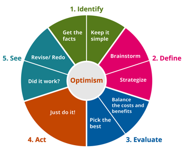 Bright IDEAS wheel with Optimism at the centre and the 5 steps in the outer sections of the wheel