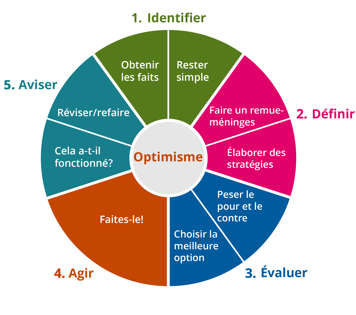 Roue Bright IDEAS avec Optimisme au centre et les 5 étapes dans les sections extérieures de la roue