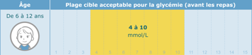 Tableau de la plage cible acceptable pour la glycémie avant les repas pour les enfants de six à douze ans