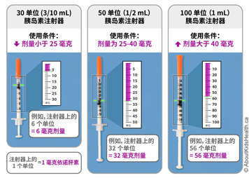 照片显示不同尺寸注射器中的三种不同剂量的依诺肝素