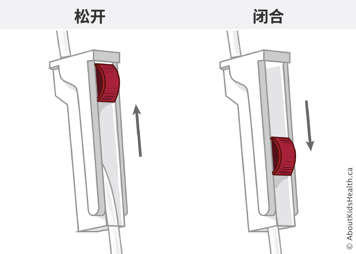 输液管上的一个打开的夹子和一个关闭的夹子