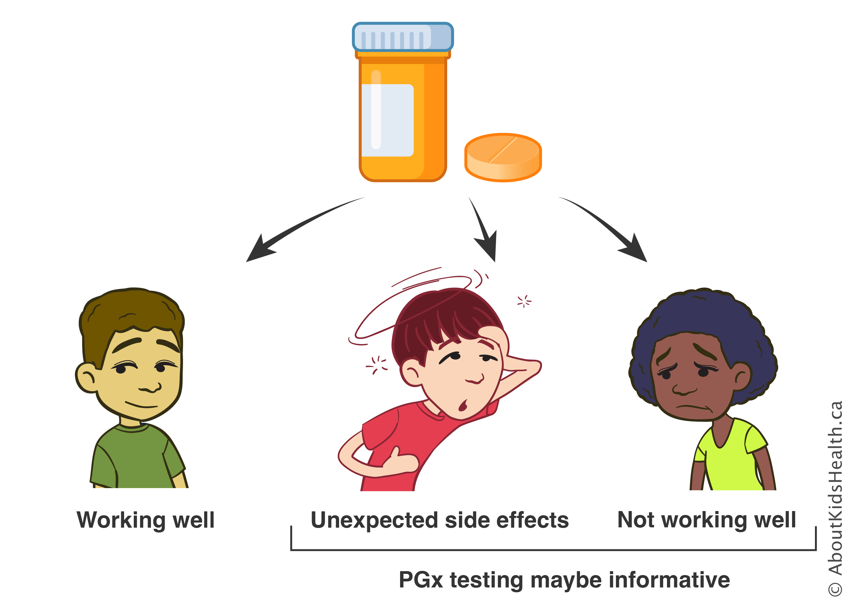 Medication that has unexpected side effects or that is not working well may indicate PGx is helpful for your child.