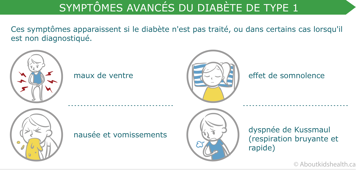 Symptômes avancés du diabète de type 1 qui apparaissent si le diabète n’est pas traité