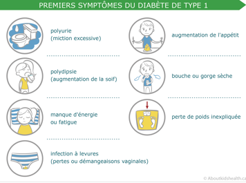 Symptômes avancés de diabète de type 1