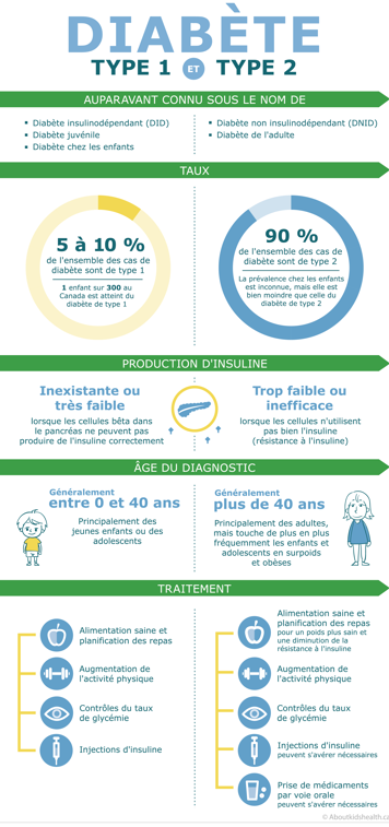 Infographie des differences entre le diabète de type 1 et de type 2