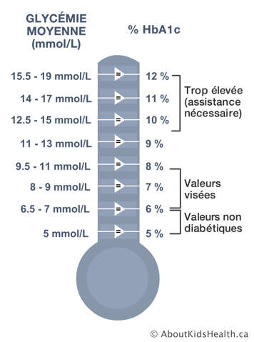 Une &eacute;chelle des taux de glyc&eacute;mie moyennes et les taux correspondants d&rsquo;A1c variant de valeurs non diab&eacute;tiques &agrave; trop &eacute;lev&eacute;es