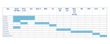 Tableau du calendrier de vaccinations