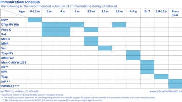 table with recommended immunizations by age for children