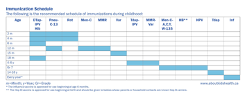 Immunization schedule chart