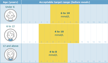 Graph of acceptable target ranges of blood sugar levels before meals depending on the age of the child