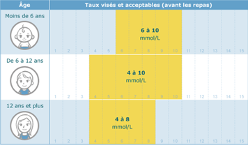 Une graphique des taux visés et acceptables avant les repas selon l’âge de l’enfant