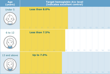 Chart showing target hemoglobin A1c levels depending on the child&rsquo;s age