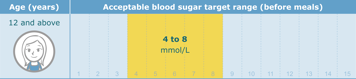 Chart of acceptable blood sugar target range before meals for children aged twelve and over