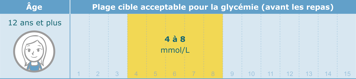 Tableau de la plage cible acceptable pour la glyc&eacute;mie avant les repas pour les enfants de douze ans et plus