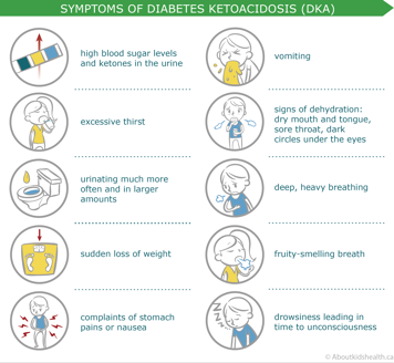 Symptoms of diabetes ketoacidosis (DKA)