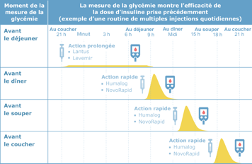 Une graphique montrant l’efficacité des doses d’insuline à divers moments de la journée en suivant une routine IQM