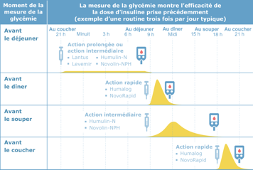 Une graphique montrant l’efficacité des doses d’insuline à divers moments de la journée en suivant une routine TID