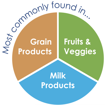 Les sources les plus courantes des glucides sont les produits c&eacute;r&eacute;aliers, les l&eacute;gumes et fruits, et le lait et les substituts