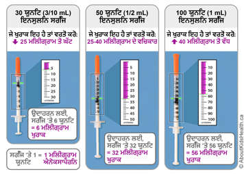 ਵੱਖ-ਵੱਖ ਆਕਾਰ ਦੀਆਂ ਸਰਿੰਜਾਂ ਵਿੱਚ ਐਨੋਕਸਾਪਰੀਨ ਦੀਆਂ ਤਿੰਨ ਵੱਖ-ਵੱਖ ਖੁਰਾਕਾਂ ਦਿਖਾਉਂਦੀਆਂ ਫੋਟੋਆਂ