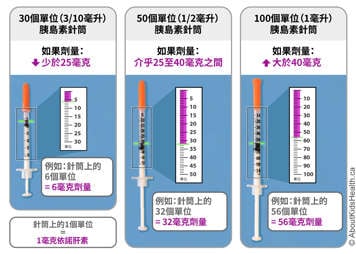 照片顯示不同尺寸注射器中的三種不同劑量的依諾肝素