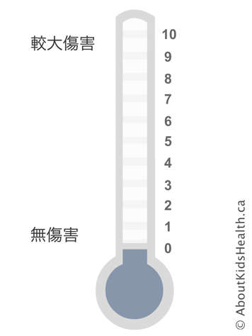 標有數位1到10的溫度計,最底部表示沒有痛感,越往上疼痛越劇烈