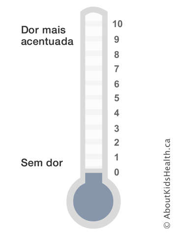 Termómetro numerado de zero a dez, em que se lê “sem dor” no extremo inferior e “dor mais acentuada” no extremo superior