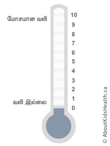 வலி இல்லை என்பதை அடியிலும் மிக மோசமான வலி இல்லை என்பதை உச்சத்திலும் கொண்ட பூச்சியத்தில் இருந்து பத்து வரை இலக்கமிடப்பட்ட வெப்பமானி