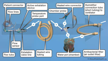 Parts of an active flow heated wire pediatric ventilator circuit as listed