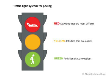 Traffic lights to pace physical activity and rest