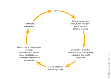 Vicious cyle of pain in young children